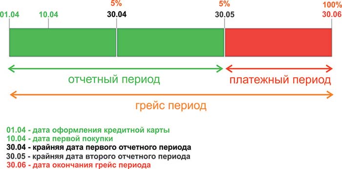 платежный период по кредитной карте